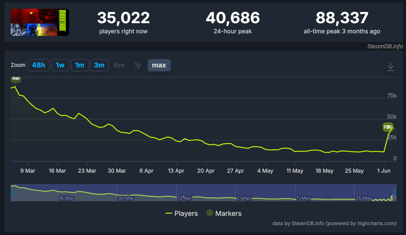 marathon_steam_stats