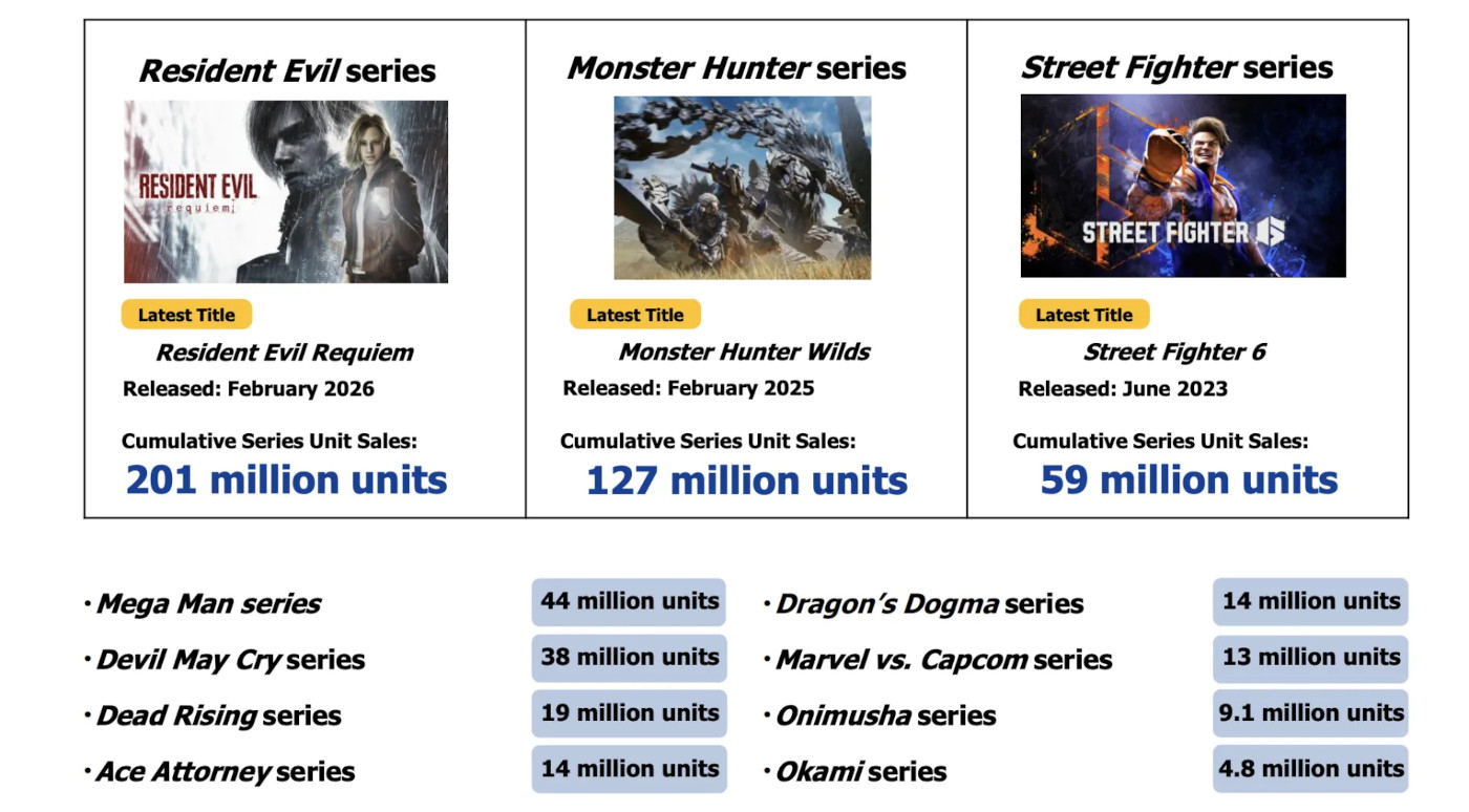 capcom_franchise_sales