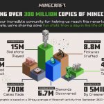 Minecraft_300million_