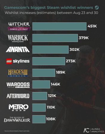 The Witcher 3: Wild Hunt