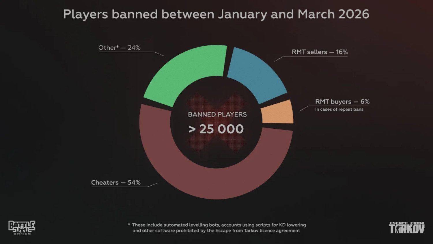 tarkov_ban_stats